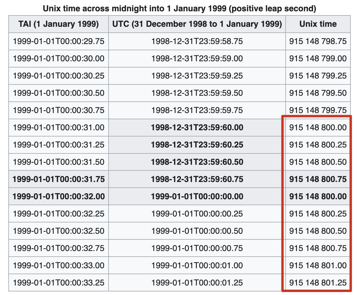 闰秒前后unix time变化