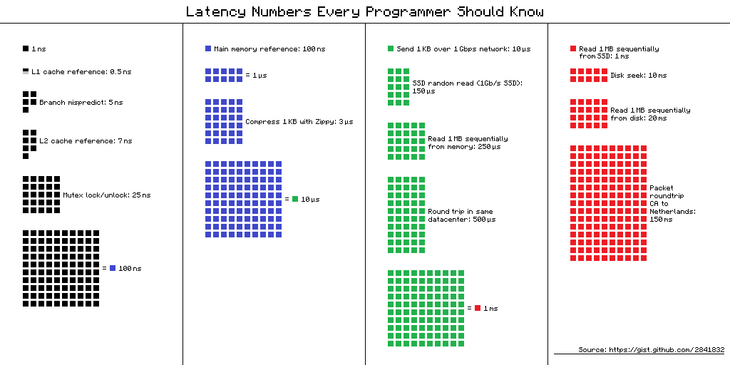 visualize latencies