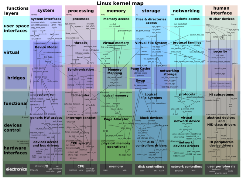 File:Linux kernel map.png