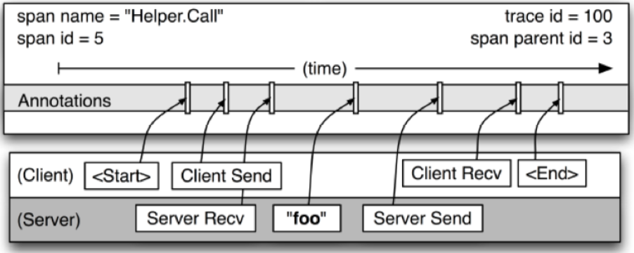 dapper span annotation