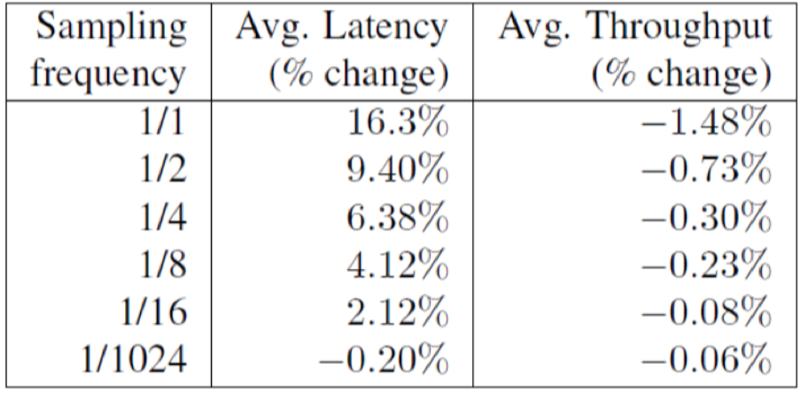 dapper不同采样率服务延迟和吞吐量的影响
