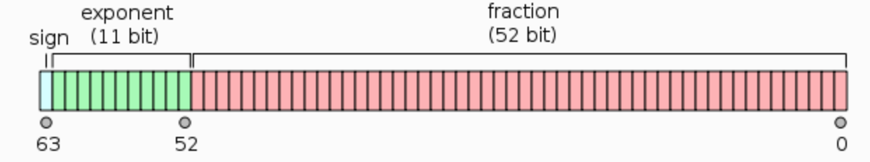 IEEE 754 Double Format