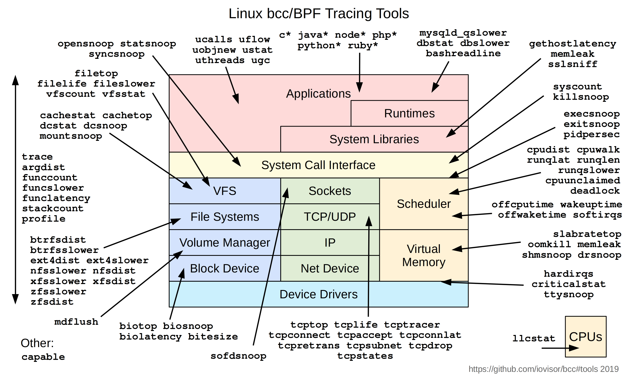 bcc tracing tools