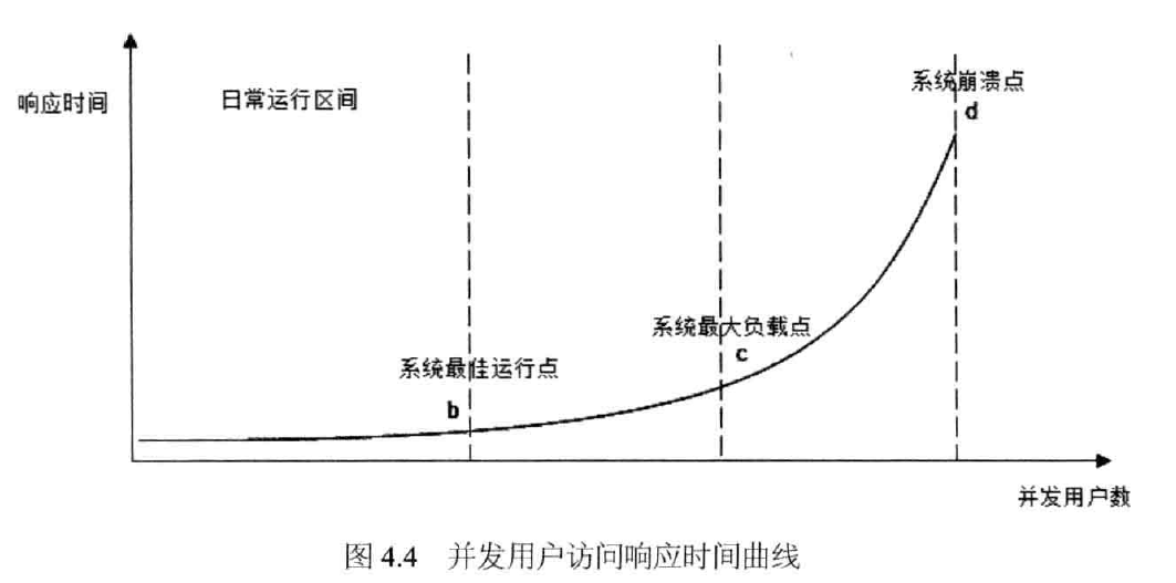 并发请求响应时间