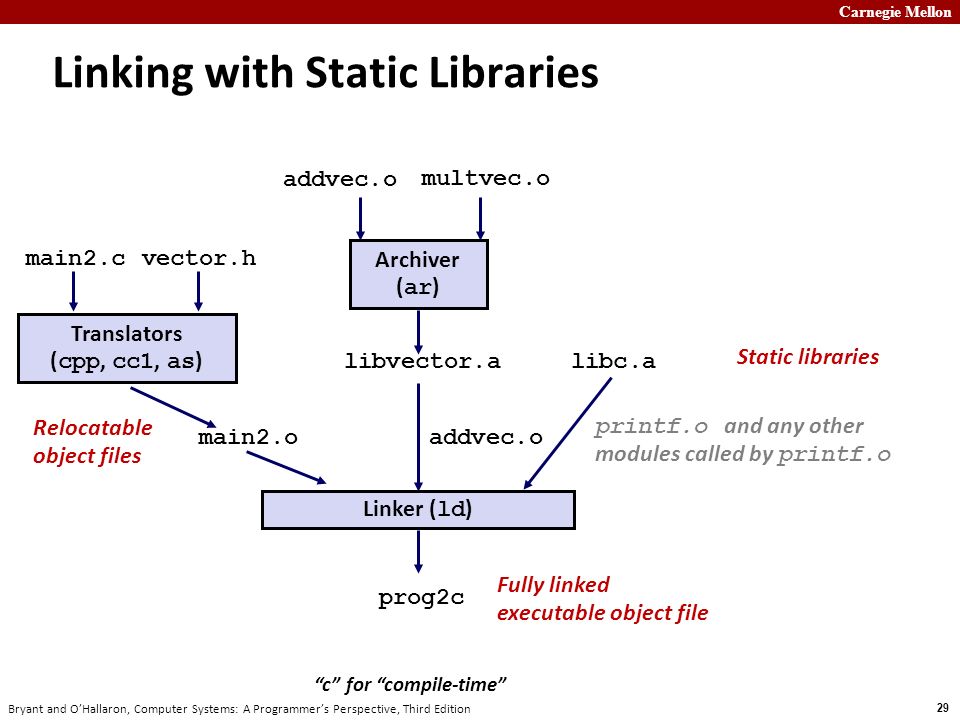 Carnegie Mellon 1 Bryant and O'Hallaron, Computer Systems: A Programmer's  Perspective, Third Edition Linking : Introduction to Computer Systems ppt  download