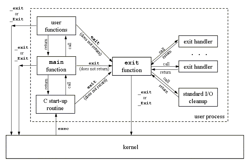 Process Environment