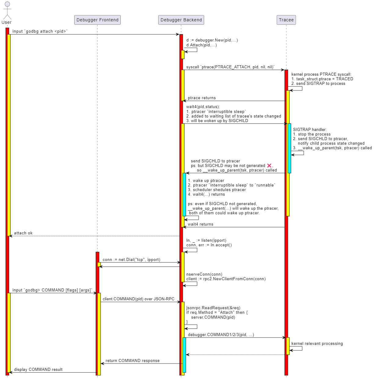 how debugsession works