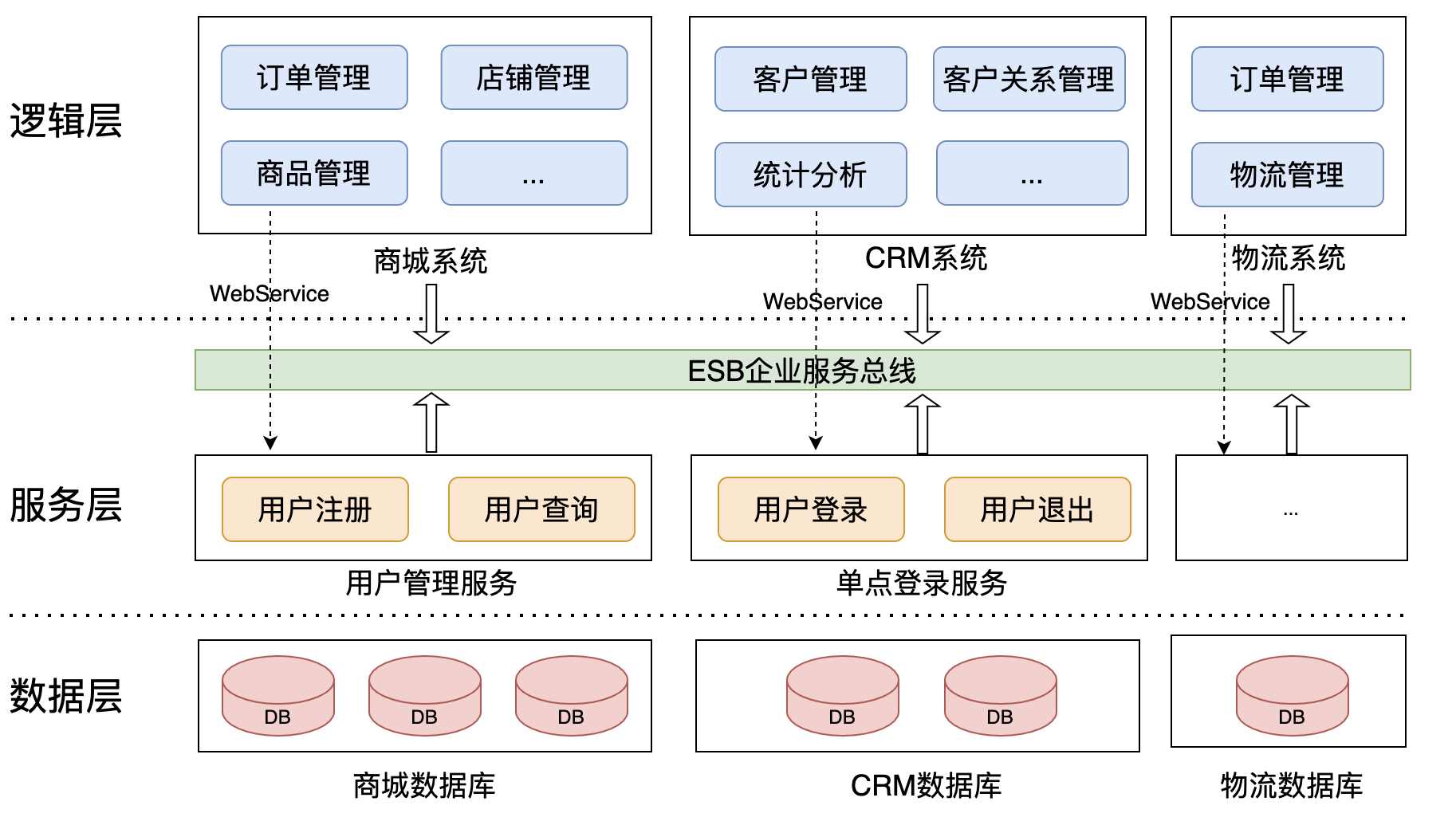 SOA架构示例