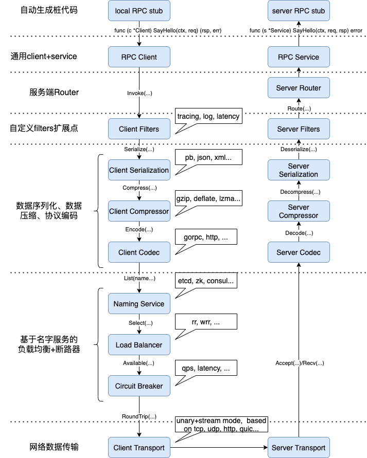 gorpc通信流程