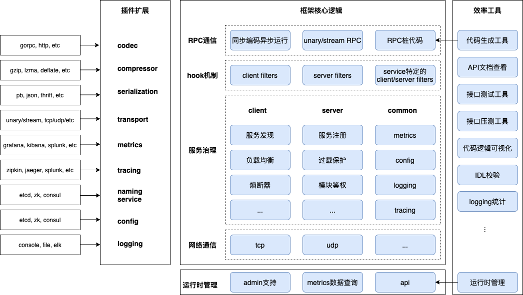 gorpc整体架构