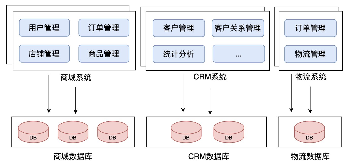 分布式（单体）架构示例