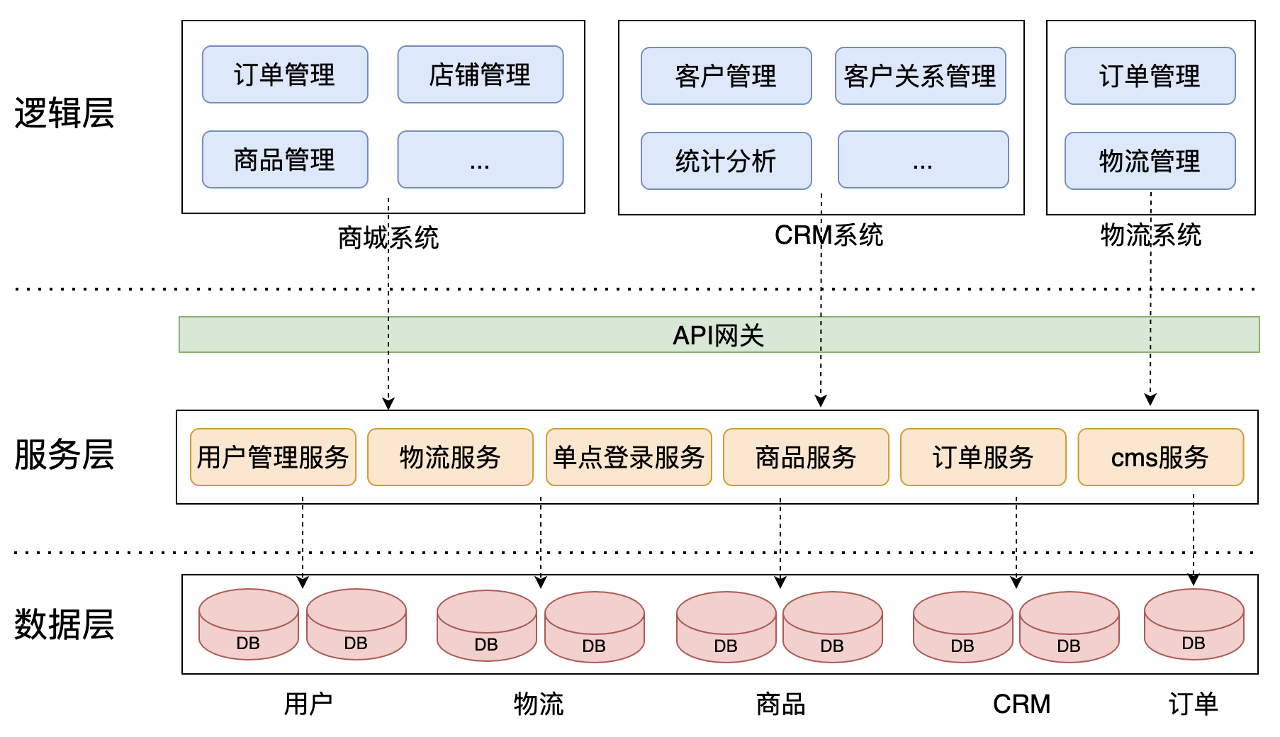 微服务架构