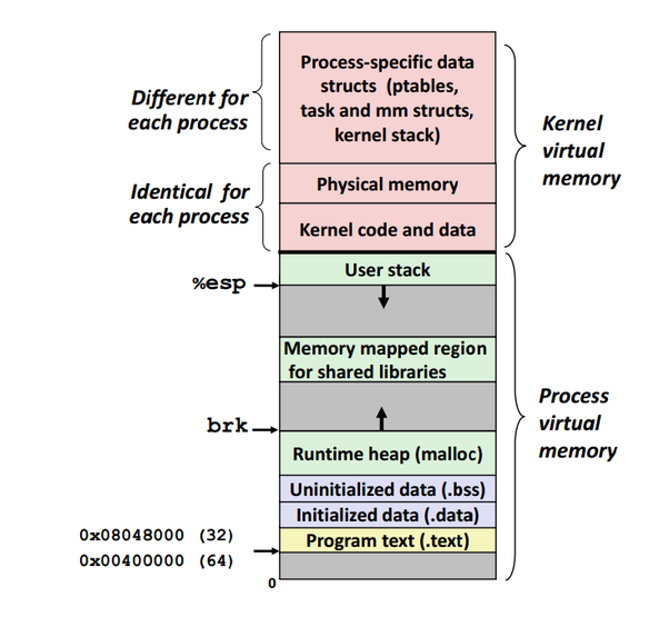 Linux进程虚拟内存地址空间布局