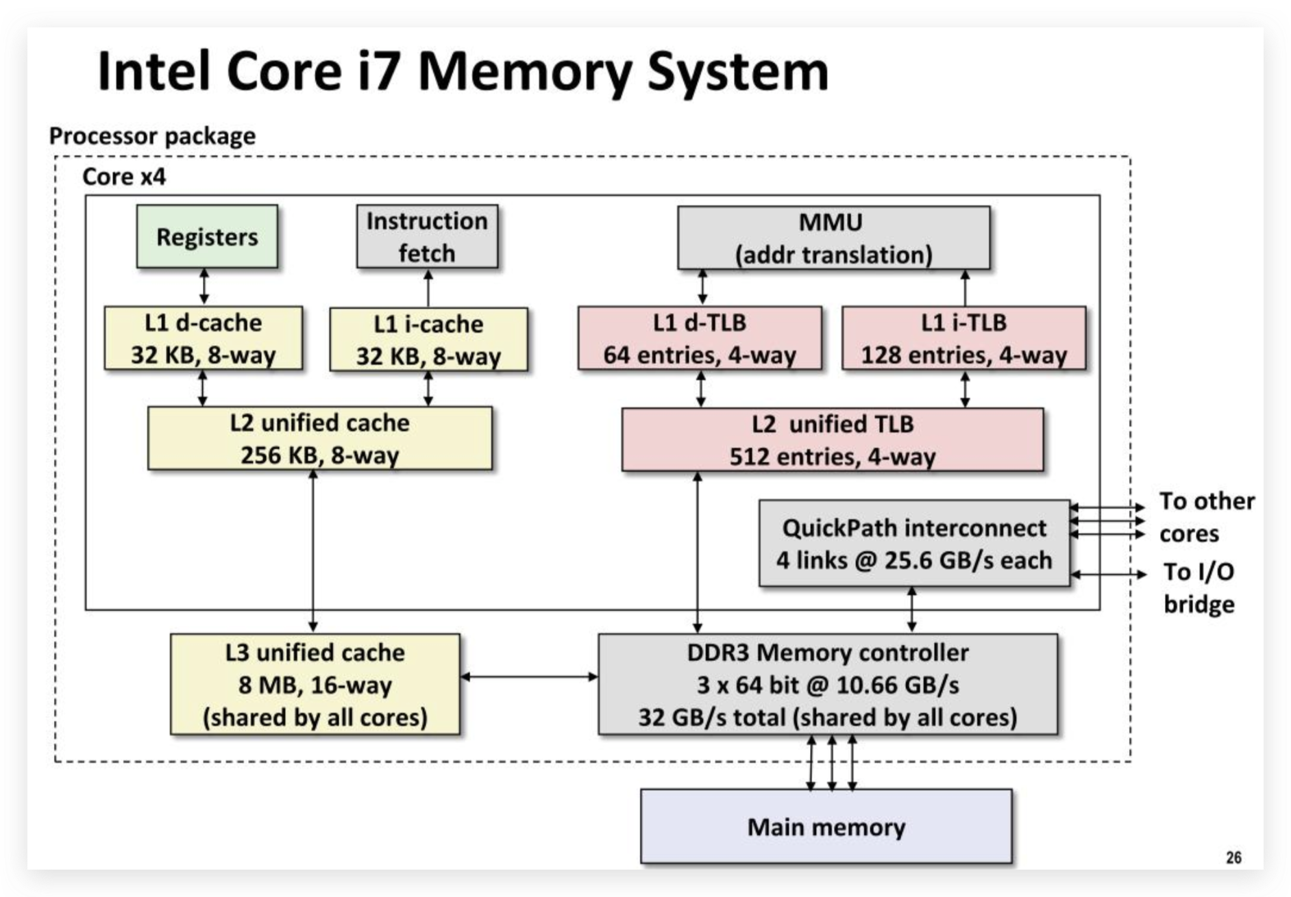 Intel Core i7